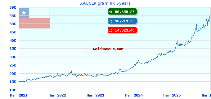 XAUCLP gram 9K 5years