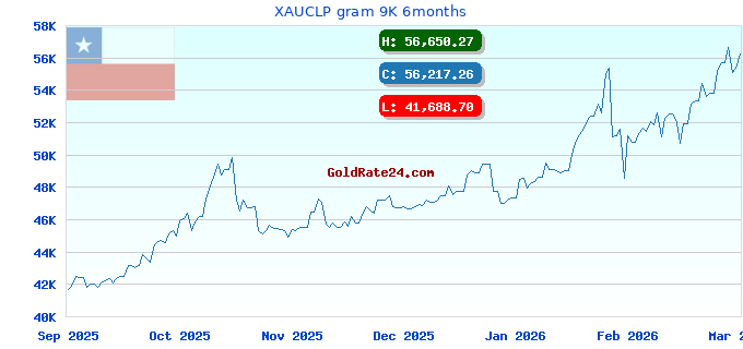 XAUCLP gram 9K 6months
