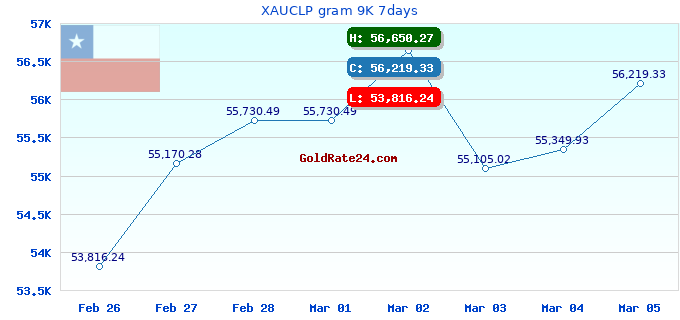 XAUCLP gram 9K 7days