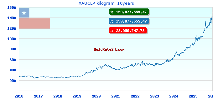 XAUCLP kilogram 10years