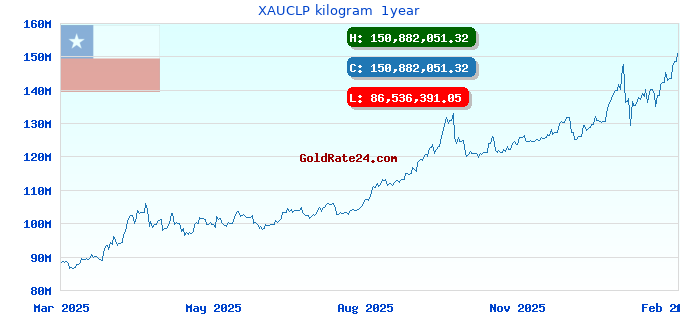 XAUCLP kilogram 1year