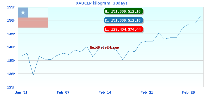 XAUCLP kilogram 30days