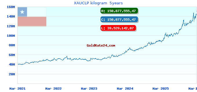 XAUCLP kilogram 5years