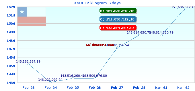 XAUCLP kilogram 7days