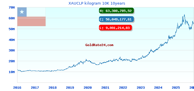 XAUCLP kilogram 10K 10years