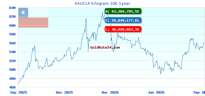 XAUCLP kilogram 10K 1year