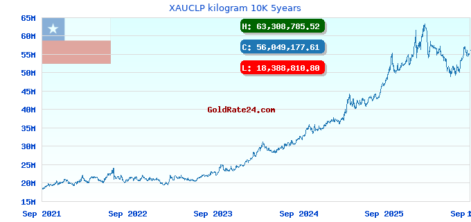 XAUCLP kilogram 10K 5years