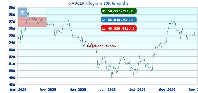 XAUCLP kilogram 10K 6months