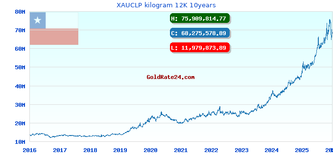 XAUCLP kilogram 12K 10years
