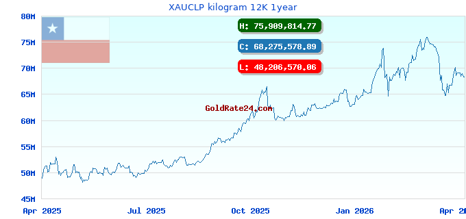 XAUCLP kilogram 12K 1year