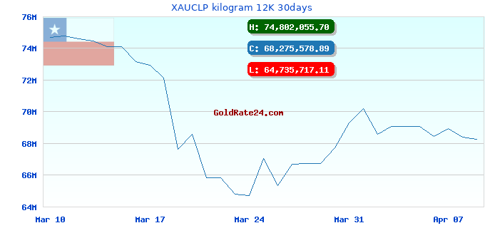 XAUCLP kilogram 12K 30days