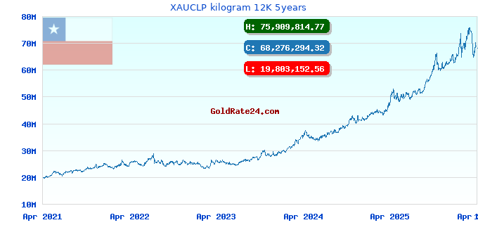 XAUCLP kilogram 12K 5years