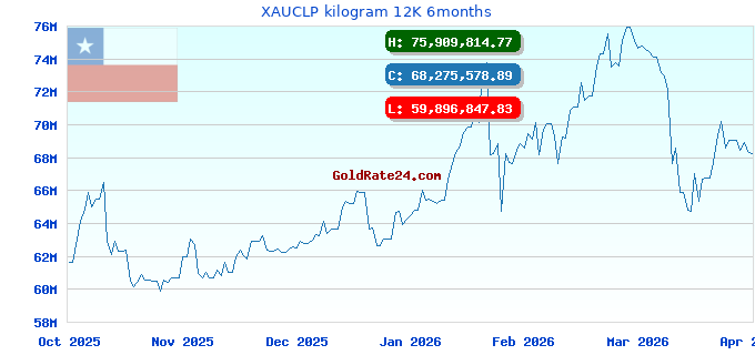 XAUCLP kilogram 12K 6months