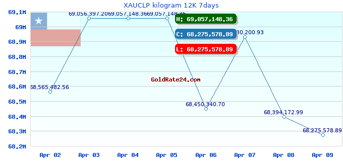 XAUCLP kilogram 12K 7days