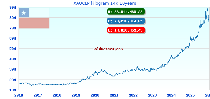 XAUCLP kilogram 14K 10years