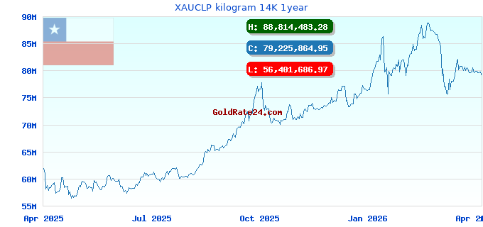 XAUCLP kilogram 14K 1year