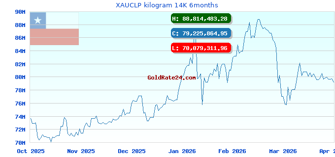 XAUCLP kilogram 14K 6months