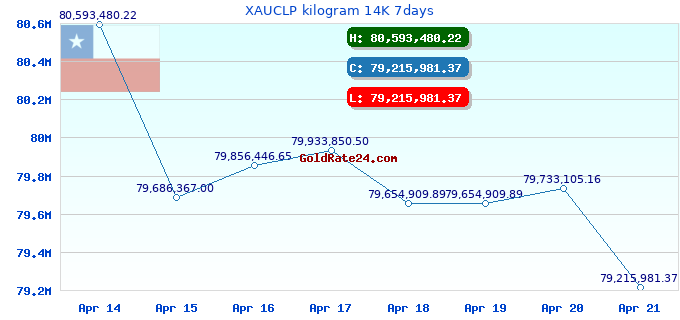 XAUCLP kilogram 14K 7days