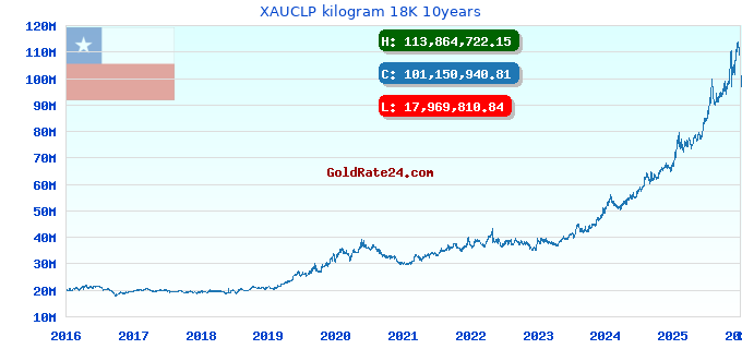 XAUCLP kilogram 18K 10years