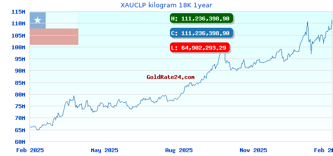 XAUCLP kilogram 18K 1year