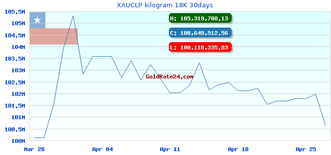 XAUCLP kilogram 18K 30days
