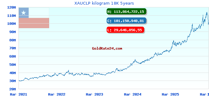 XAUCLP kilogram 18K 5years