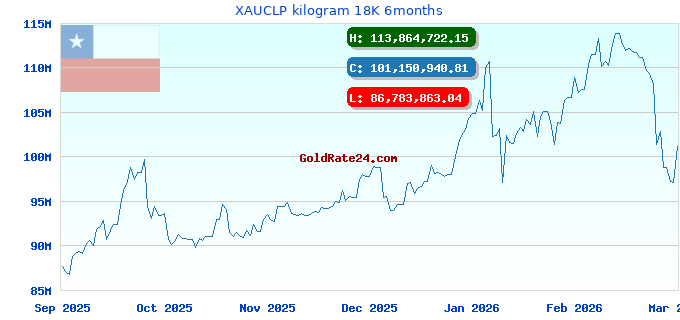 XAUCLP kilogram 18K 6months