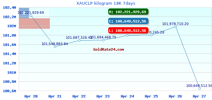 XAUCLP kilogram 18K 7days