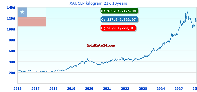 XAUCLP kilogram 21K 10years