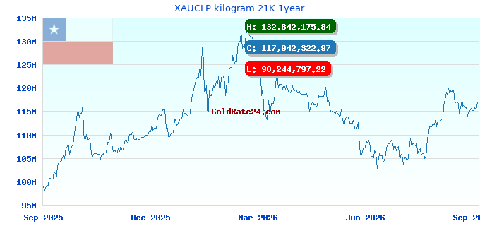 XAUCLP kilogram 21K 1year