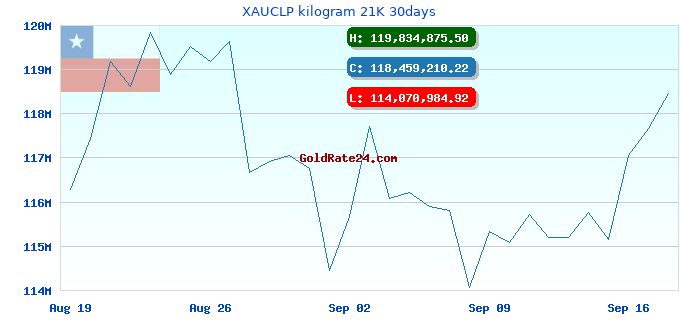 XAUCLP kilogram 21K 30days