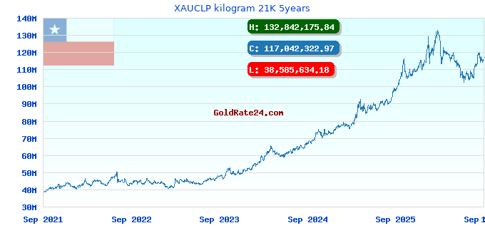 XAUCLP kilogram 21K 5years