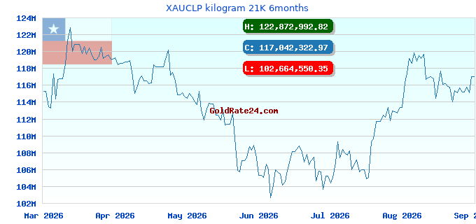 XAUCLP kilogram 21K 6months