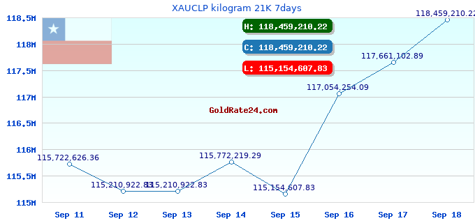 XAUCLP kilogram 21K 7days