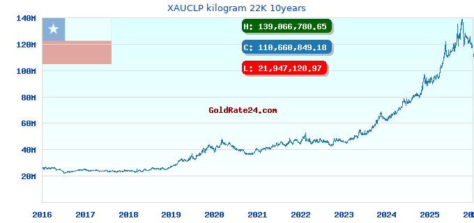 XAUCLP kilogram 22K 10years