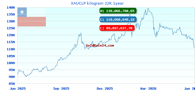 XAUCLP kilogram 22K 1year
