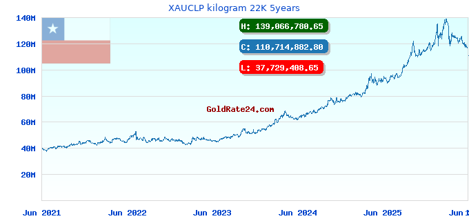 XAUCLP kilogram 22K 5years