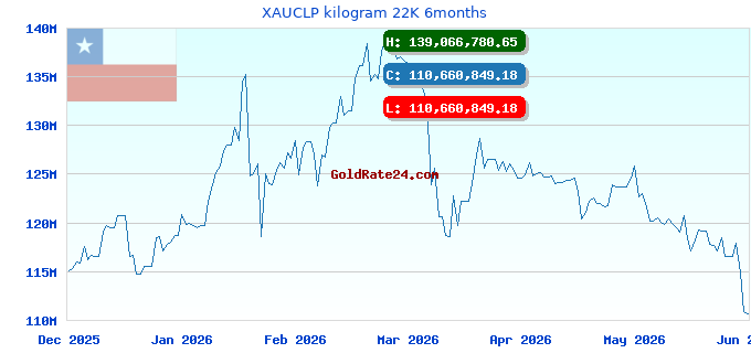 XAUCLP kilogram 22K 6months