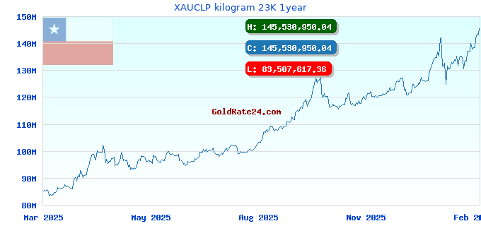 XAUCLP kilogram 23K 1year