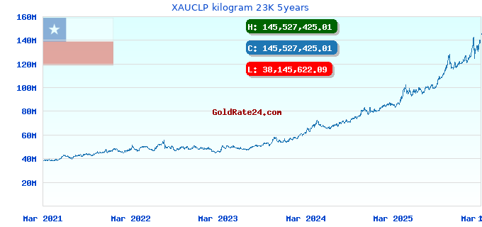 XAUCLP kilogram 23K 5years
