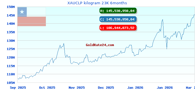 XAUCLP kilogram 23K 6months