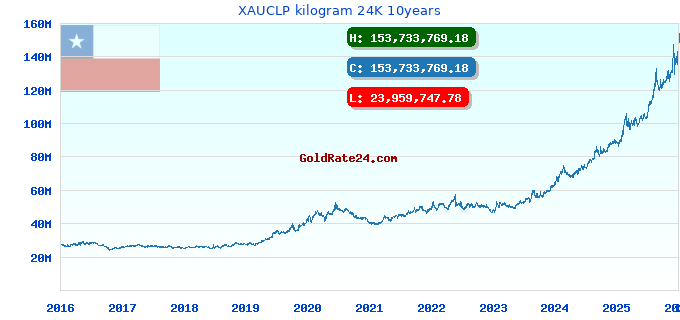 XAUCLP kilogram 24K 10years