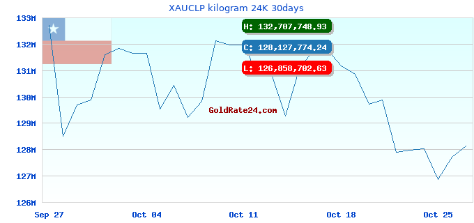 XAUCLP kilogram 24K 30days