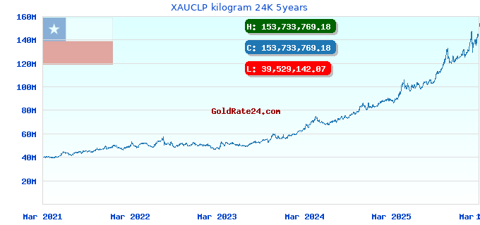 XAUCLP kilogram 24K 5years