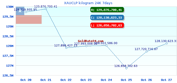 XAUCLP kilogram 24K 7days