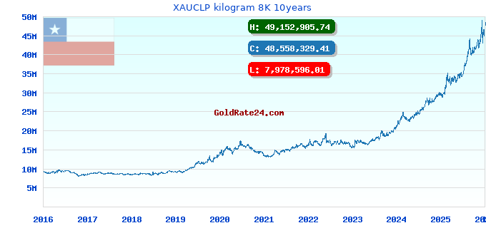XAUCLP kilogram 8K 10years