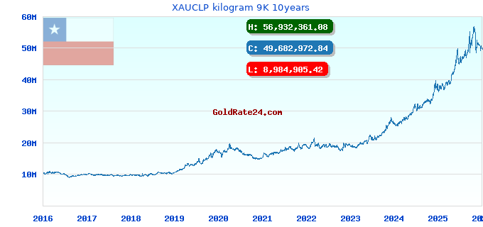 XAUCLP kilogram 9K 10years