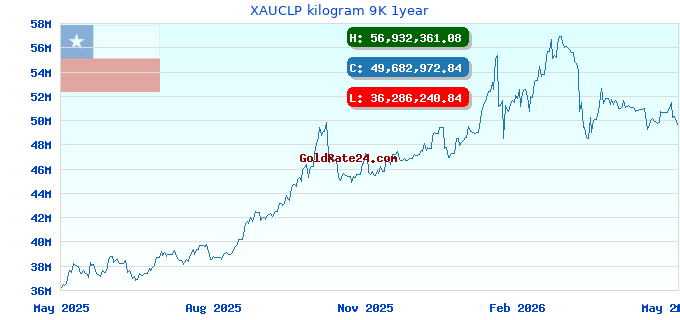 XAUCLP kilogram 9K 1year