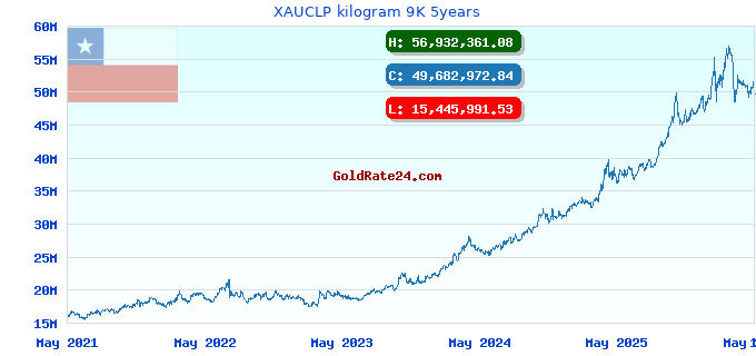 XAUCLP kilogram 9K 5years