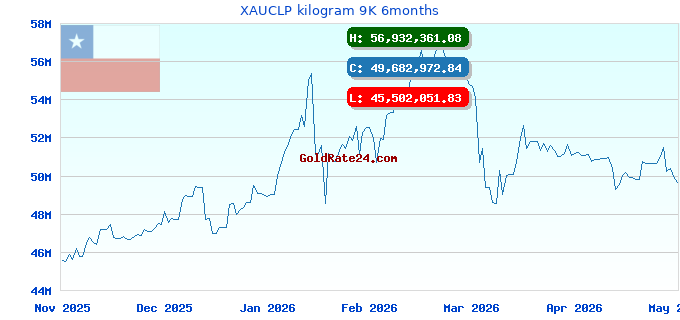 XAUCLP kilogram 9K 6months